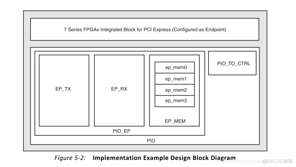 PCIe例程理解（一）用户逻辑模块（接收）仿真分析_d3_05